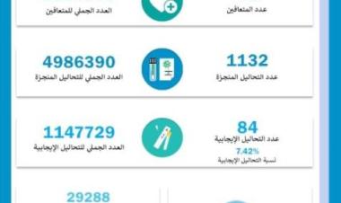 COVID-19: Tunisia logs 2 deaths and 84 more infections from Jan. 2 to 8