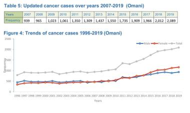 Cancer: How to combat Oman’s top health concern?