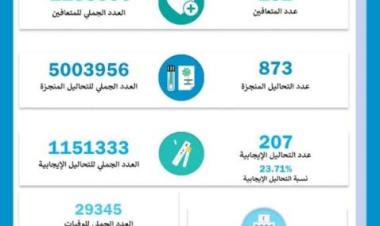 COVID-19: Tunisia logs 1 more death and 207 infections from March 6-12