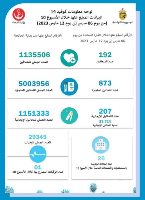 COVID-19: Tunisia logs 1 more death and 207 infections from March 6-12