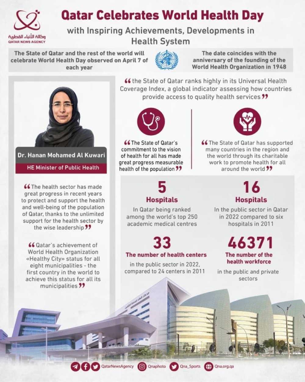 Qatar celebrates World Health Day with inspiring achievements, developments in health system 