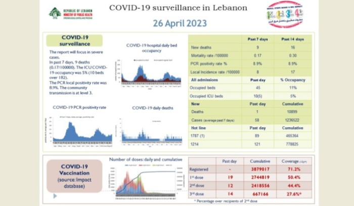 MOPH: 58 NEW CORONAVIRUS CASES, ONE DEATH