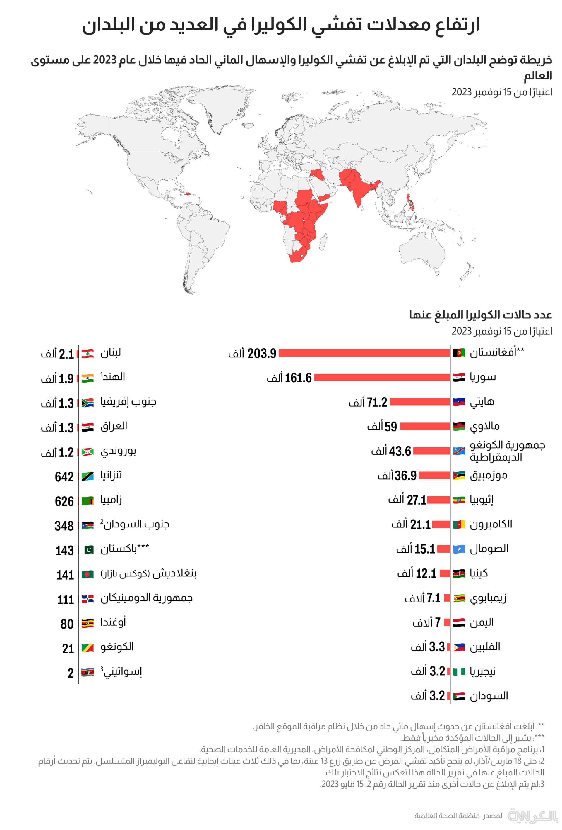 ارتفاع معدل تفشي الكوليرا في العديد من البلدان.. ما هي المناطق الأكثر تأثرًا في عام 2023؟