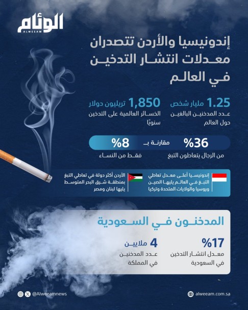 إندونيسيا والأردن تتصدران معدلات انتشار التدخين في العالم