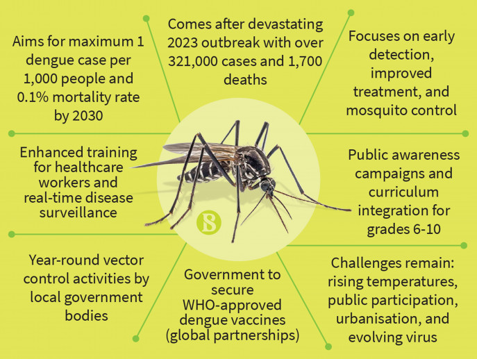 Govt takes 7-year dengue prevention plan as the threat keeps growing - Bangladesh
