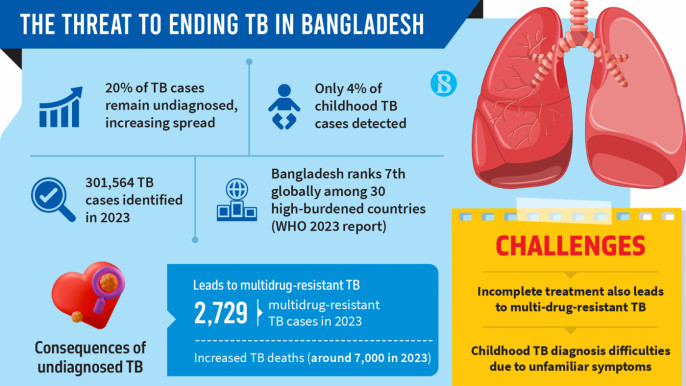 With 20% patients undiagnosed, risk of TB spreading rises - Bangladesh 