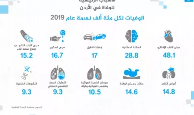 الواقع الصحي في الأردن.. رعاية متقدمة وتغطية واسعة يقابلها وباء تبغ مستفحل وضغط على المرافق