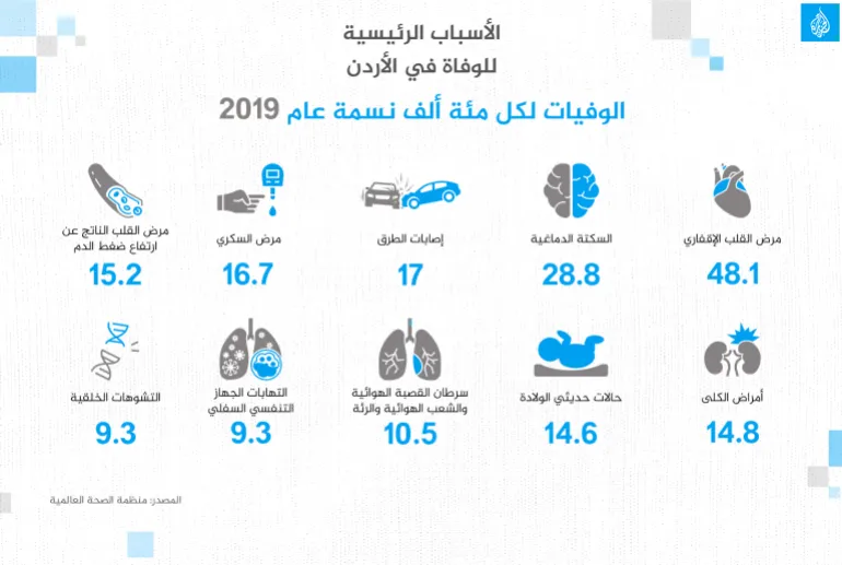 الواقع الصحي في الأردن.. رعاية متقدمة وتغطية واسعة يقابلها وباء تبغ مستفحل وضغط على المرافق