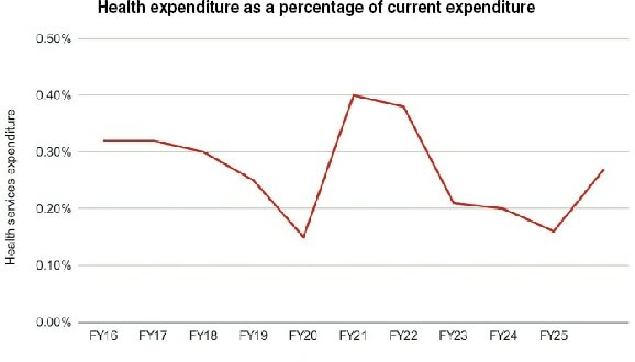 Financing health — too meager to count