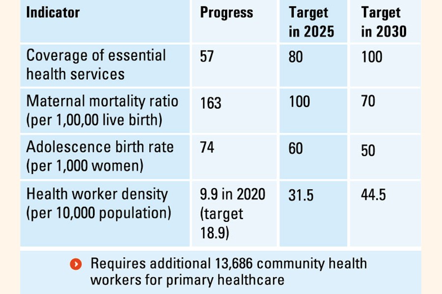 Only 57pc Bangladeshis have access to health care