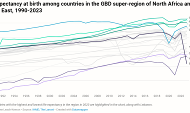 Why does Lebanon have some of the fastest-growing rates of cancer in the world?