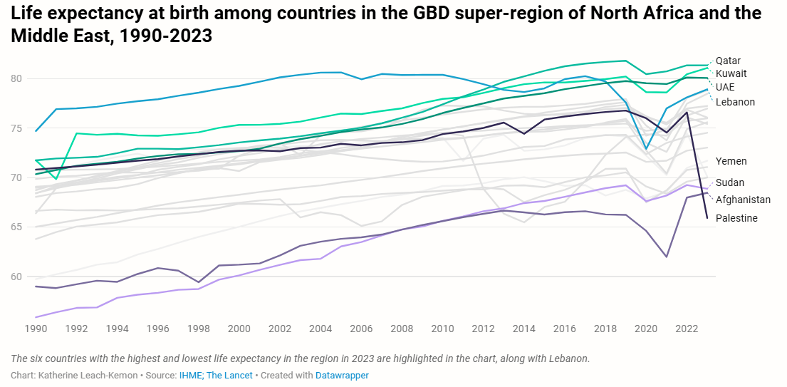 Why does Lebanon have some of the fastest-growing rates of cancer in the world?