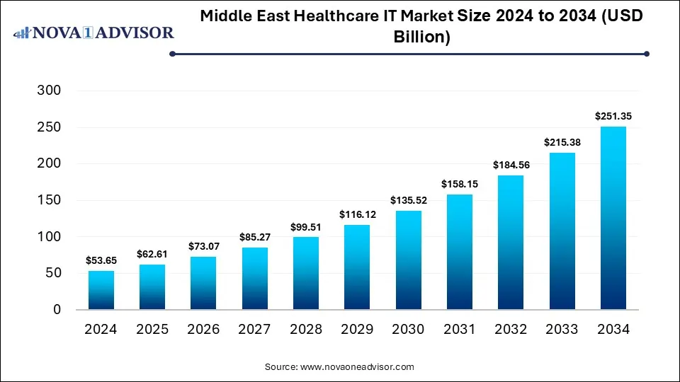 Middle East Healthcare IT Market Size to Reach USD 251.35 Billion by 2034