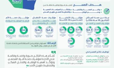 MoHAP releases National Health and Nutrition Survey 2024-2025