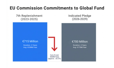 EU to Pledge €700 Million to Global Fund, Less Than Previous Years