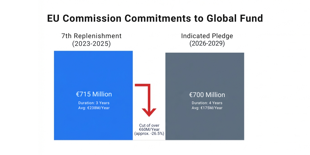 EU to Pledge €700 Million to Global Fund, Less Than Previous Years