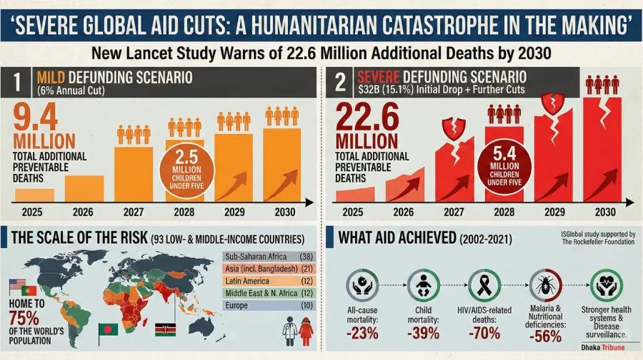 Global aid cuts could reverse Bangladesh’s hard-won health gains