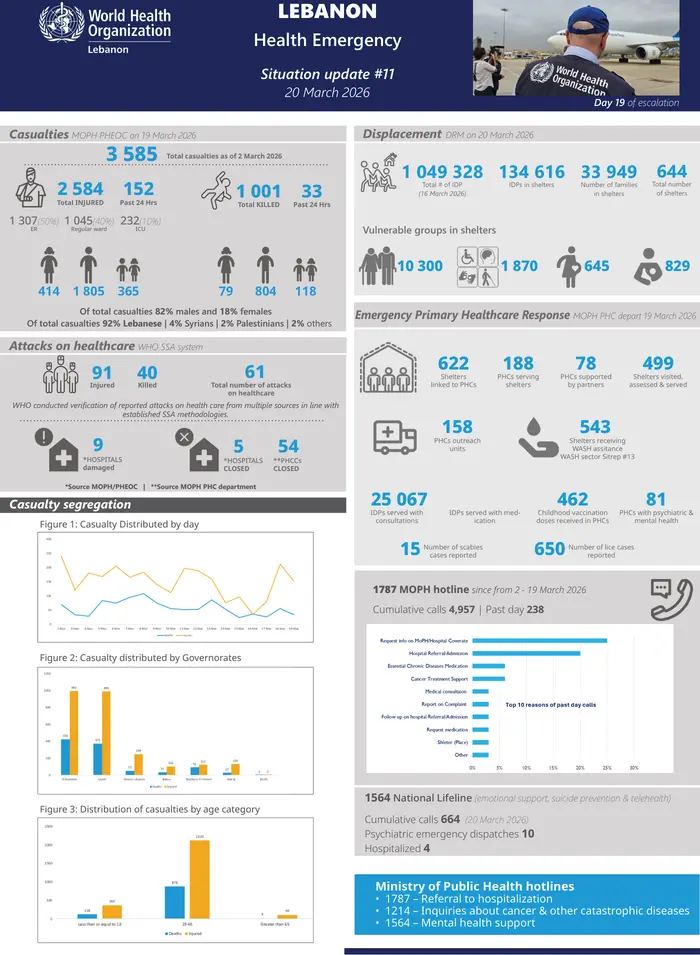 WHO Lebanon Health Emergency Situation update #12 (20 March 2026)