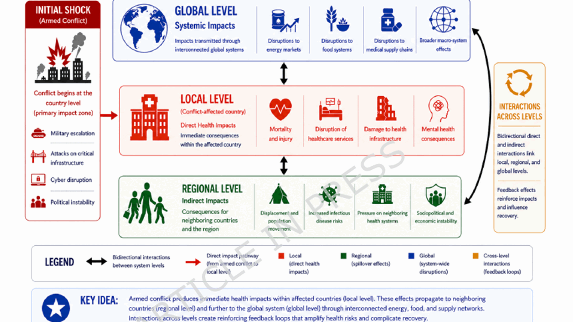 New Framework Reframing Modern Conflicts as Global Health System Shocks