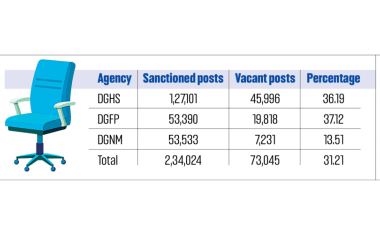 3 key health agencies severely understaffed