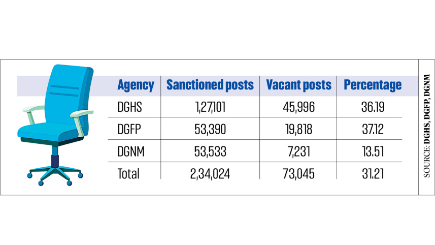 3 key health agencies severely understaffed