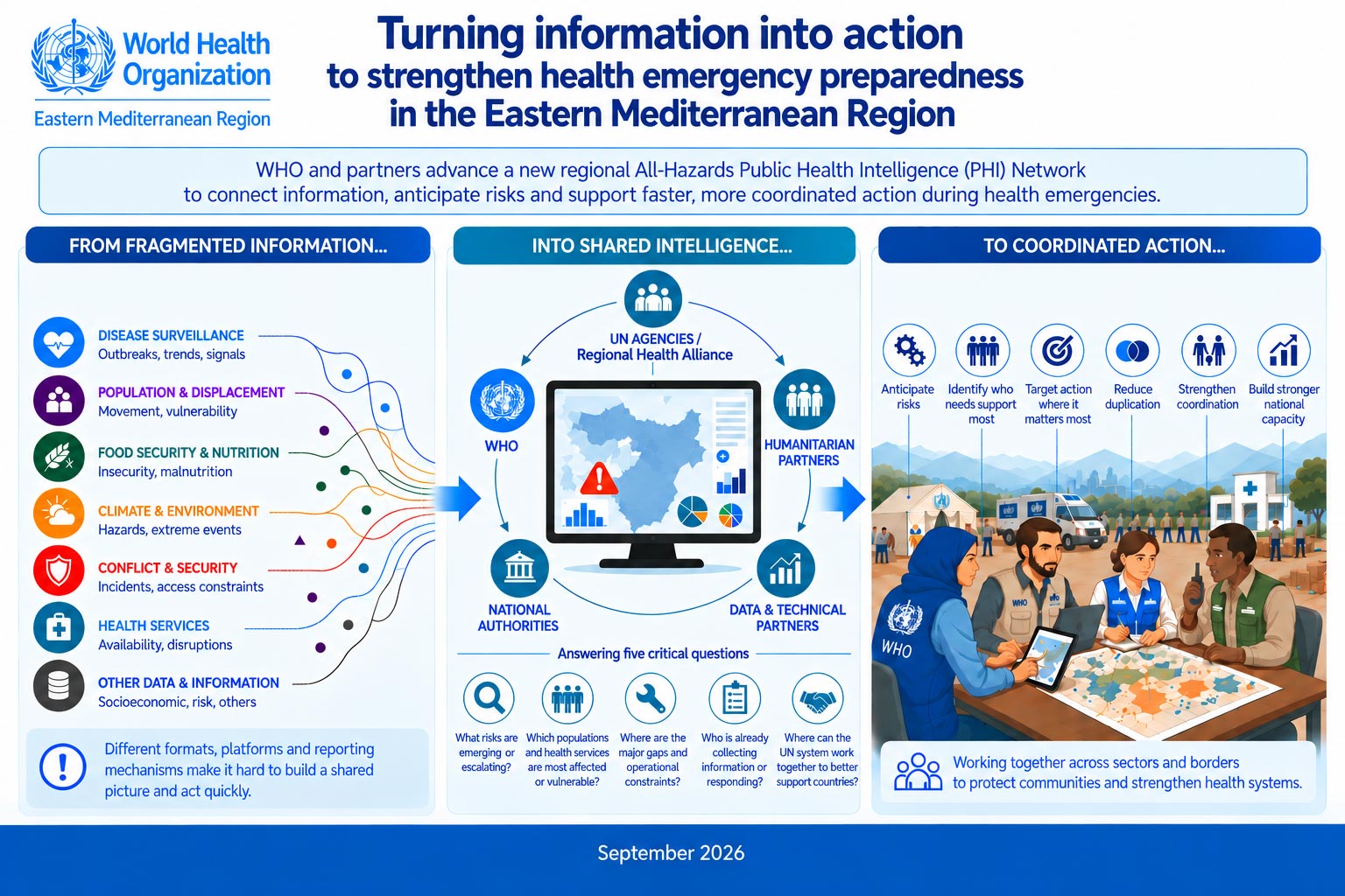 Turning information into action to strengthen health emergency preparedness in the Eastern Mediterranean Region
