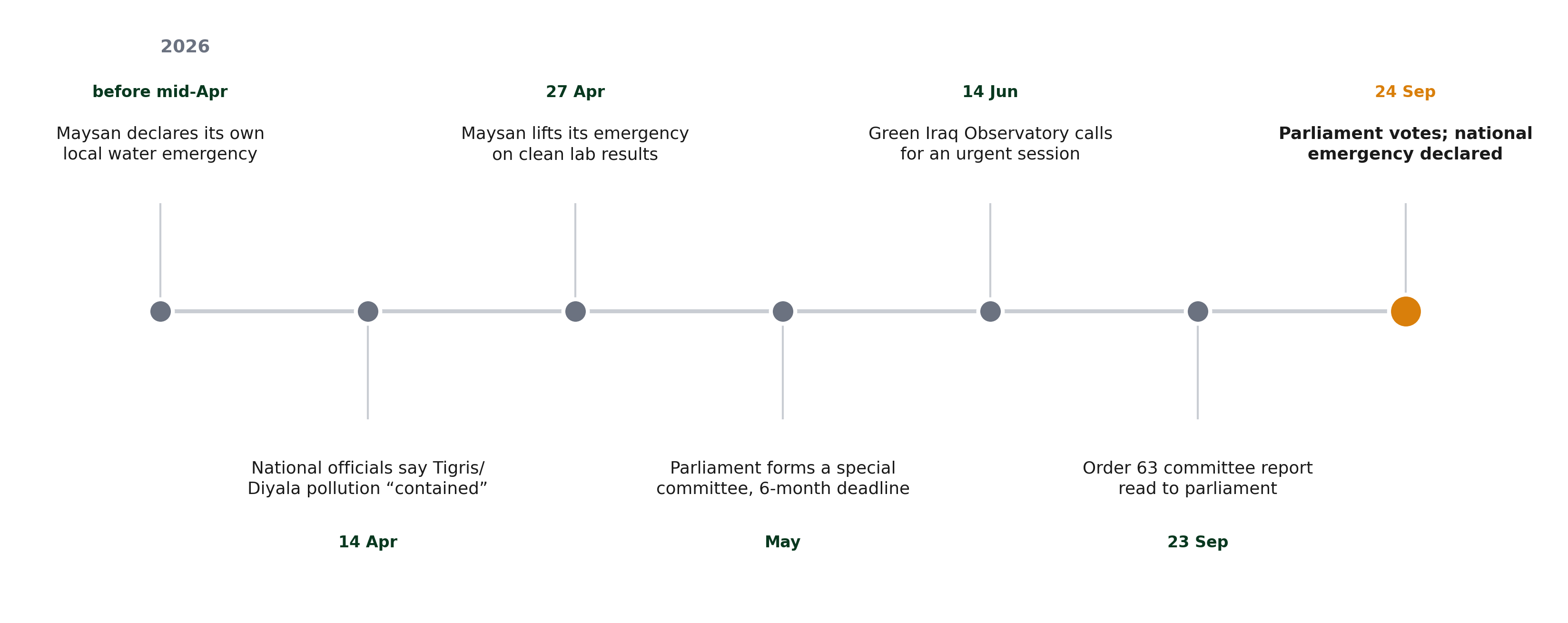 The Emergency Iraq Keeps Declaring