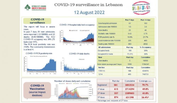 MOPH: 1555 NEW CORONAVIRUS INFECTIONS, FIVE DEATHS