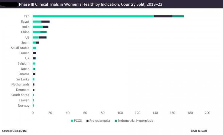 Iran is a leader in Phase III clinical trials in women's health: analysis