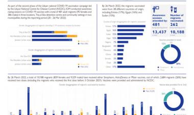 IOM Libya Weekly Migrant COVID-19 Vaccination Update - Phase 2 (20-26 Mar 2022)