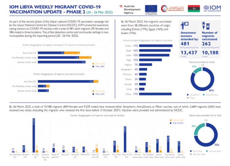 IOM Libya Weekly Migrant COVID-19 Vaccination Update - Phase 2 (20-26 Mar 2022)