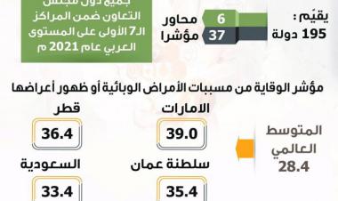سلطنة عمان من الدول المتقدمة في مؤشر الأمن الصحي العالمي