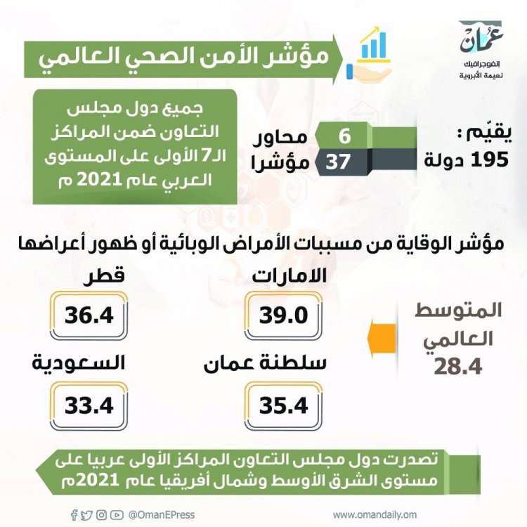 سلطنة عمان من الدول المتقدمة في مؤشر الأمن الصحي العالمي