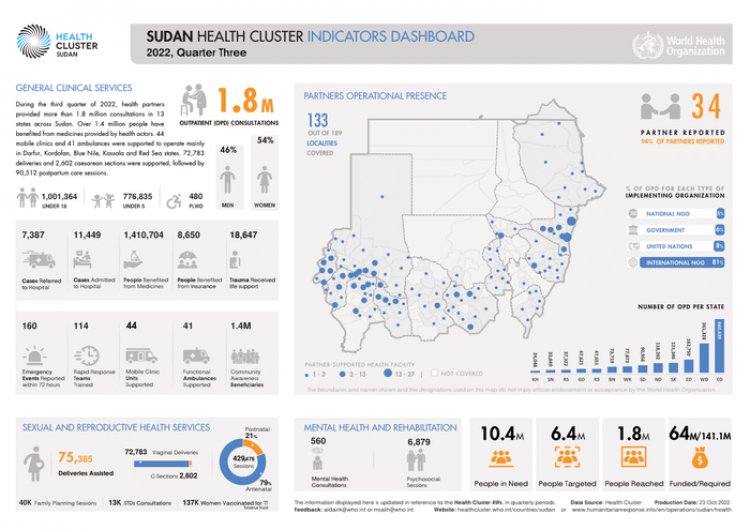 Sudan Health Cluster Indicators Dashboard, 2022, Quarter Three