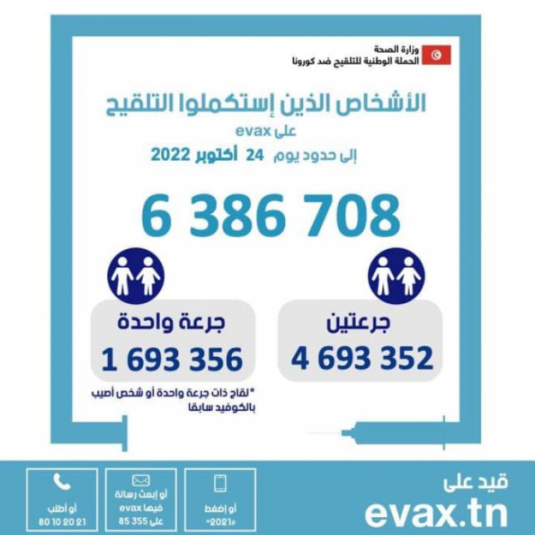 ستة ملايين و386 ألفا و708 شخصا استكملوا التلقيح إلى غاية 24 أكتوبر الجاري (وزارة الصحة)